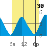 St. Georges tide chart for Thursday, April 30, 2026