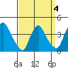 St. Georges tide chart for Saturday, April 4, 2026