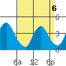 St. Georges tide chart for Monday, April 6, 2026