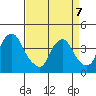 St. Georges tide chart for Tuesday, April 7, 2026