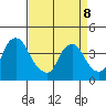 St. Georges tide chart for Wednesday, April 8, 2026