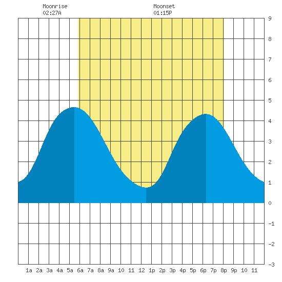 St. Georges tide chart for Sunday, May 10, 2026
