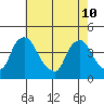 St. Georges tide chart for Sunday, May 10, 2026