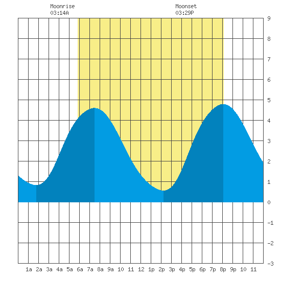 St. Georges tide chart for Tuesday, May 12, 2026
