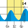 St. Georges tide chart for Thursday, May 14, 2026