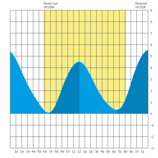 St. Georges tide chart for Sunday, May 17, 2026