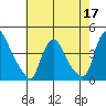 St. Georges tide chart for Sunday, May 17, 2026