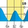 St. Georges tide chart for Monday, May 18, 2026