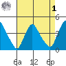 St. Georges tide chart for Friday, May 1, 2026