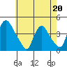 St. Georges tide chart for Wednesday, May 20, 2026