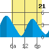 St. Georges tide chart for Thursday, May 21, 2026