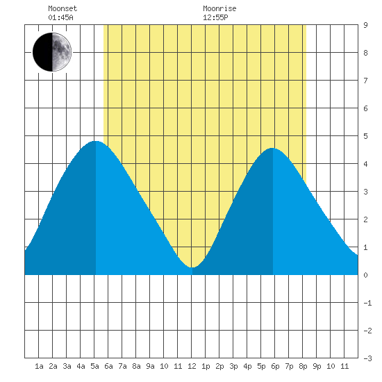 St. Georges tide chart for Saturday, May 23, 2026