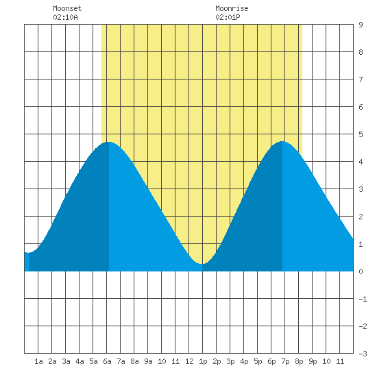 St. Georges tide chart for Sunday, May 24, 2026
