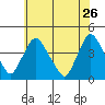 St. Georges tide chart for Tuesday, May 26, 2026