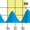 St. Georges tide chart for Thursday, May 28, 2026