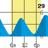 St. Georges tide chart for Friday, May 29, 2026