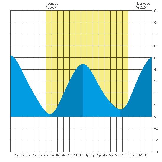 St. Georges tide chart for Saturday, May 2, 2026