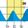 St. Georges tide chart for Saturday, May 30, 2026