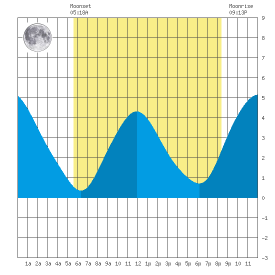 St. Georges tide chart for Sunday, May 31, 2026