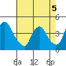 St. Georges tide chart for Tuesday, May 5, 2026