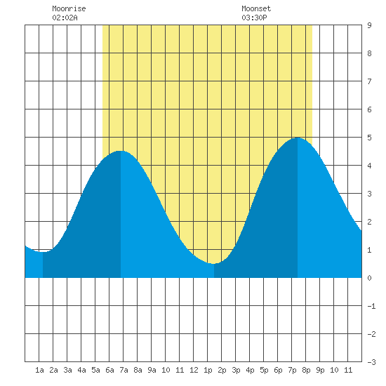 St. Georges tide chart for Wednesday, June 10, 2026