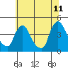 St. Georges tide chart for Thursday, June 11, 2026