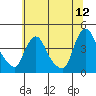 St. Georges tide chart for Friday, June 12, 2026