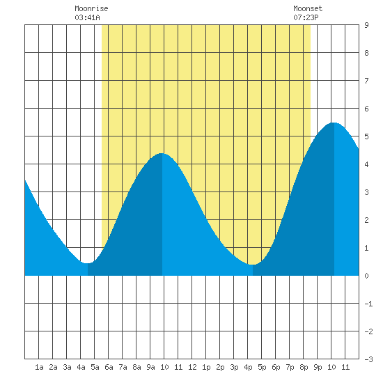 St. Georges tide chart for Saturday, June 13, 2026
