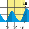 St. Georges tide chart for Saturday, June 13, 2026