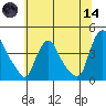 St. Georges tide chart for Sunday, June 14, 2026