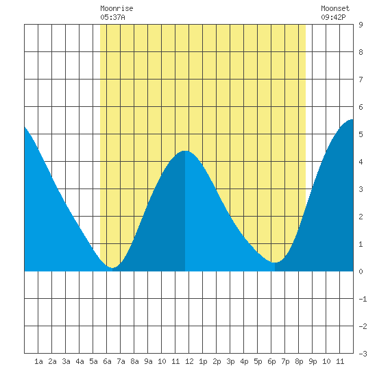 St. Georges tide chart for Monday, June 15, 2026