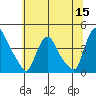 St. Georges tide chart for Monday, June 15, 2026