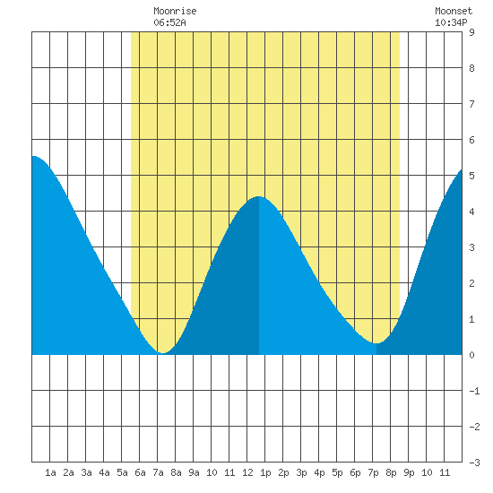 St. Georges tide chart for Tuesday, June 16, 2026