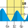 St. Georges tide chart for Thursday, June 18, 2026