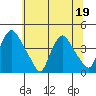 St. Georges tide chart for Friday, June 19, 2026