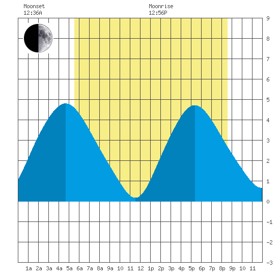 St. Georges tide chart for Sunday, June 21, 2026