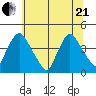 St. Georges tide chart for Sunday, June 21, 2026