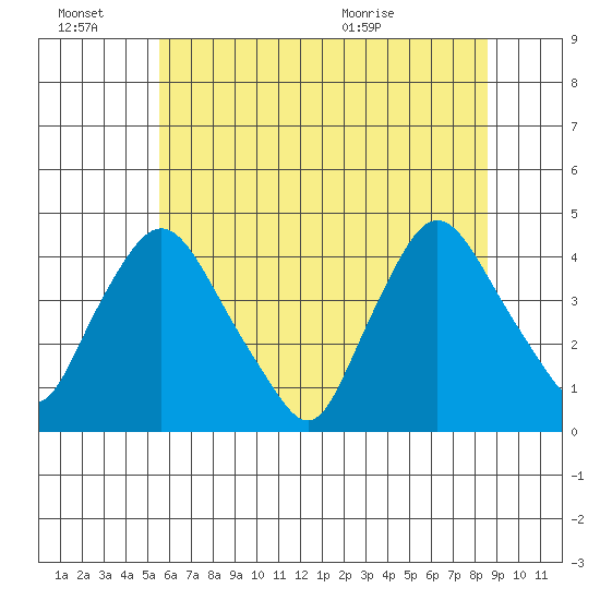 St. Georges tide chart for Monday, June 22, 2026