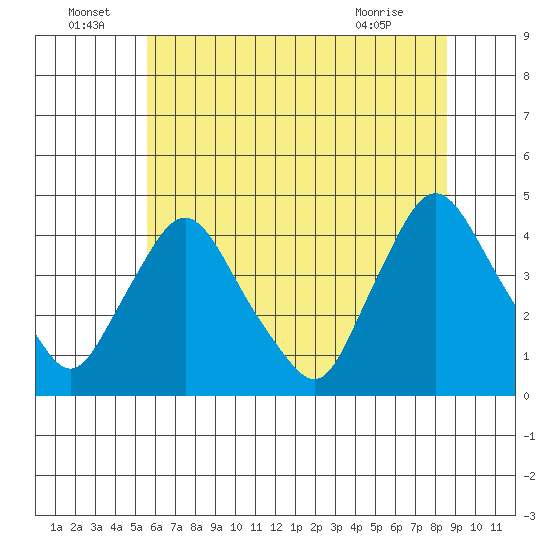 St. Georges tide chart for Wednesday, June 24, 2026