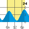 St. Georges tide chart for Wednesday, June 24, 2026