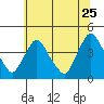 St. Georges tide chart for Thursday, June 25, 2026
