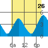 St. Georges tide chart for Friday, June 26, 2026