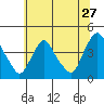 St. Georges tide chart for Saturday, June 27, 2026