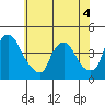 St. Georges tide chart for Thursday, June 4, 2026
