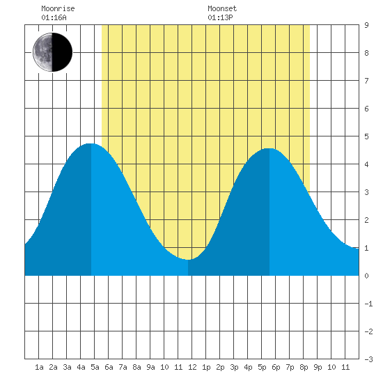 St. Georges tide chart for Monday, June 8, 2026