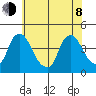 St. Georges tide chart for Monday, June 8, 2026
