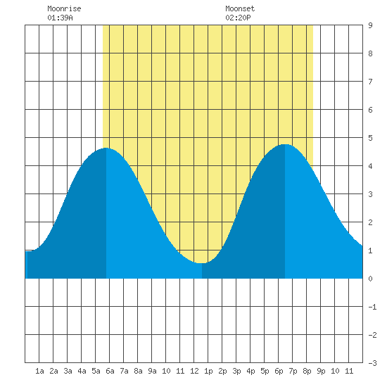 St. Georges tide chart for Tuesday, June 9, 2026