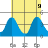St. Georges tide chart for Tuesday, June 9, 2026