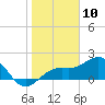 St. James City tide chart for Sunday, January 10, 2021