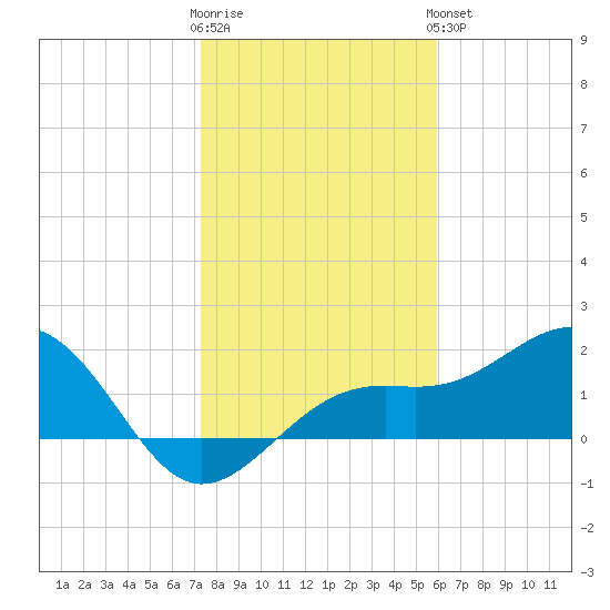 St. James City tide chart for Tuesday, January 12, 2021